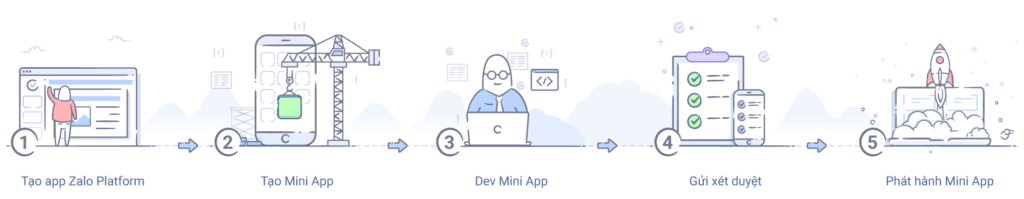 quy trình phát triển zalo mini app