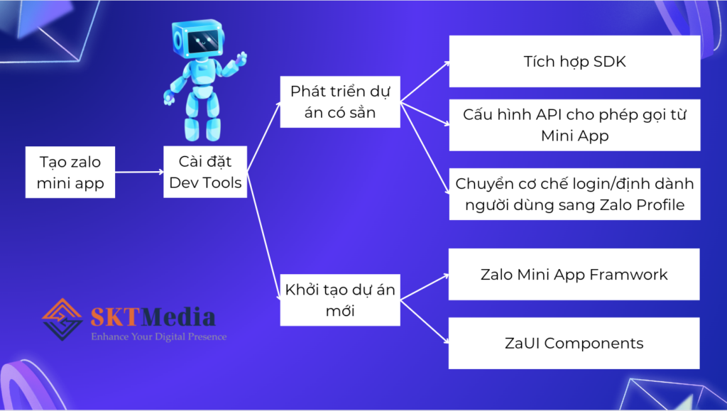 quy trình tạo Mini app Zalo